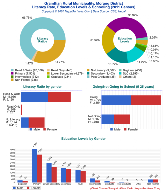 Literacy, Education Levels & Schooling Charts of Gramthan Rural Municipality