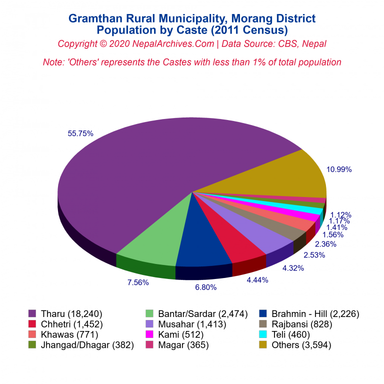 Population by Castes Chart of Gramthan Rural Municipality