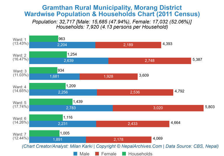 Wardwise Population Chart of Gramthan Rural Municipality