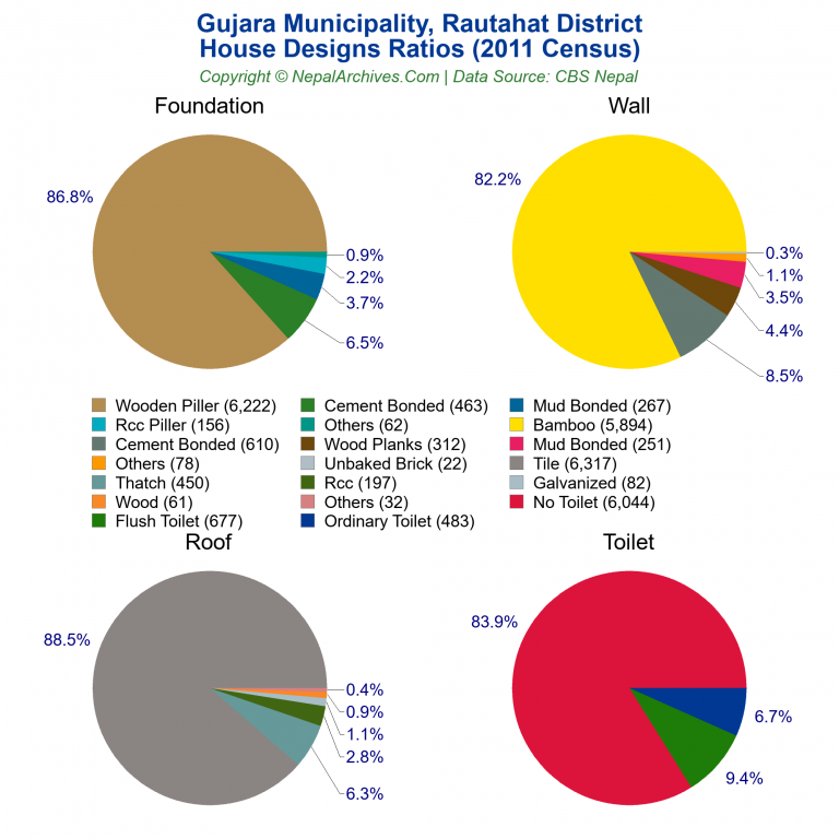 House Design Ratios Pie Charts of Gujara Municipality