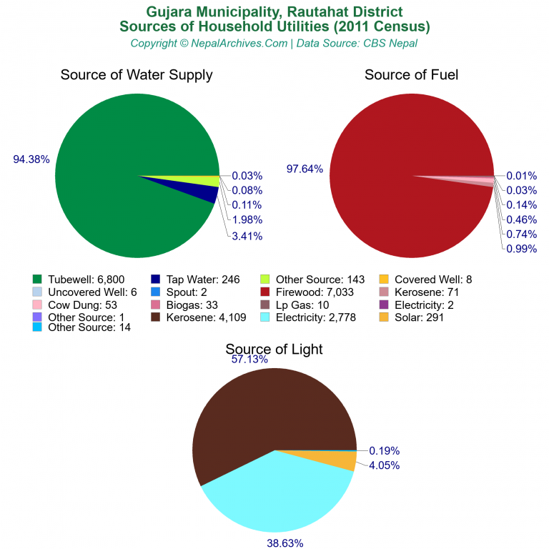 Household Utilities Pie Charts of Gujara Municipality