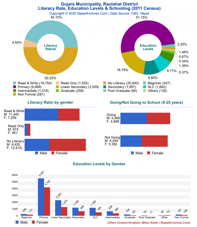 Literacy, Education Levels & Schooling Charts of Gujara Municipality