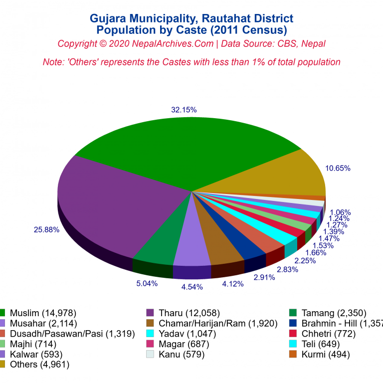 Population by Castes Chart of Gujara Municipality