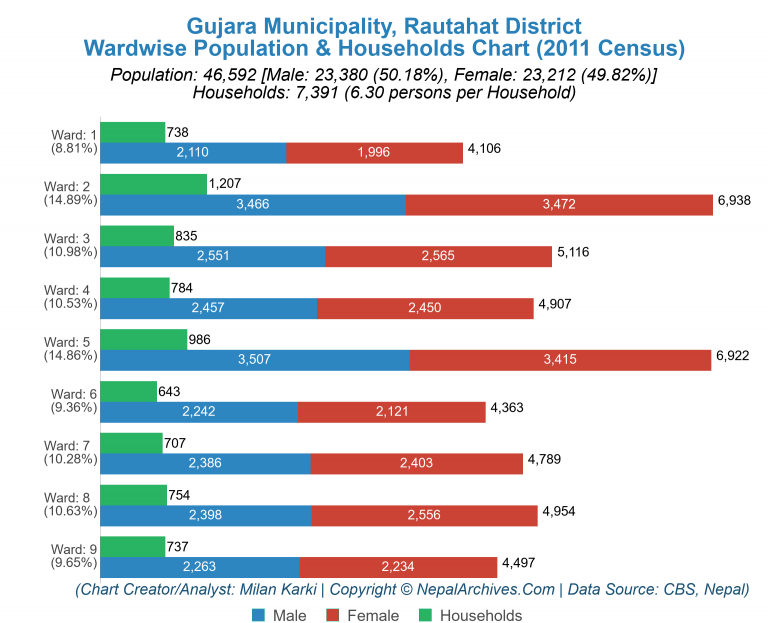 Wardwise Population Chart of Gujara Municipality