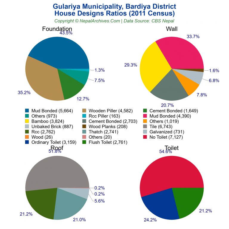 House Design Ratios Pie Charts of Gulariya Municipality House Design Ratios Pie Charts of Gulariya Municipality