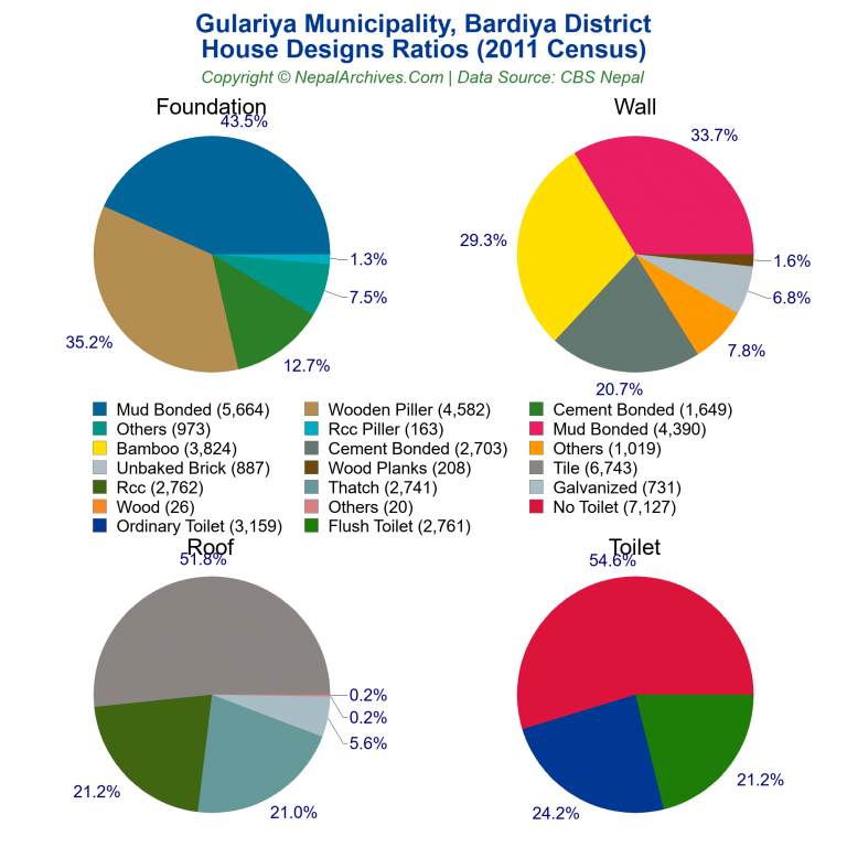 House Design Ratios Pie Charts of Gulariya Municipality