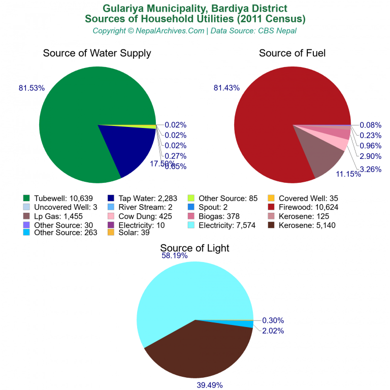 Household Utilities Pie Charts of Gulariya Municipality Household Utilities Pie Charts of Gulariya Municipality