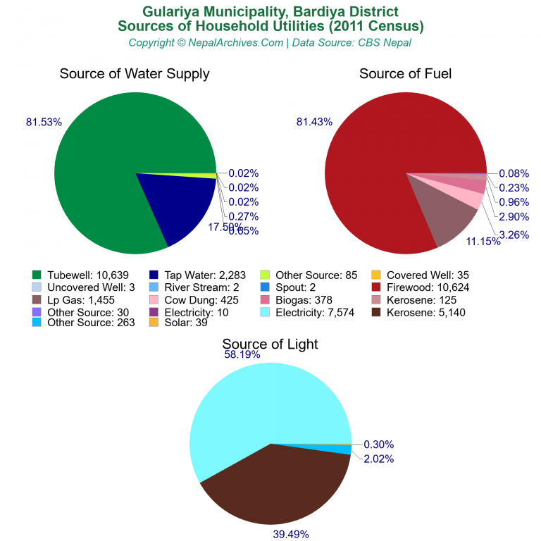 Household Utilities Pie Charts of Gulariya Municipality