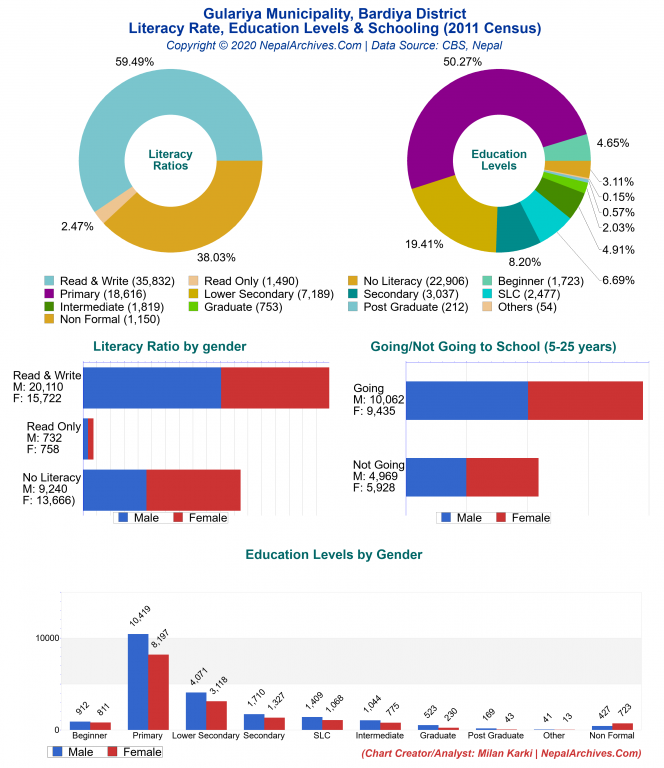 Literacy, Education Levels & Schooling Charts of Gulariya Municipality Literacy, Education Levels & Schooling Charts of Gulariya Municipality