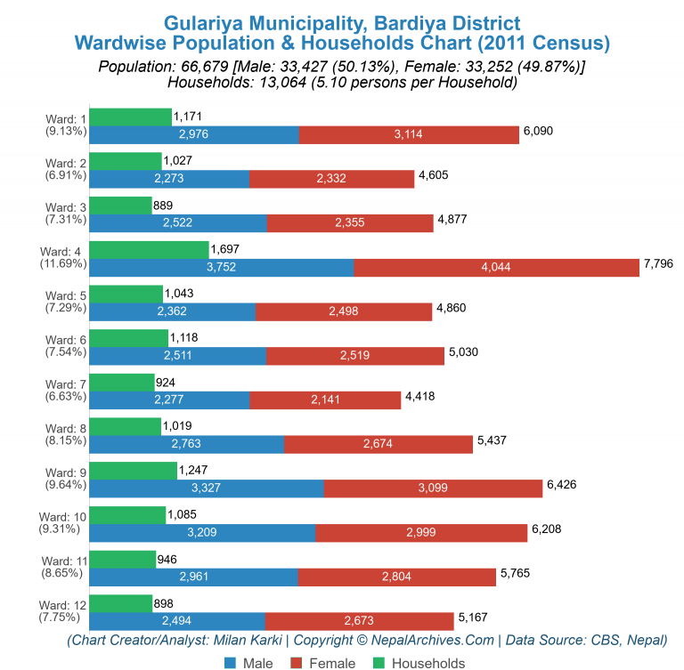 Wardwise Population Chart of Gulariya Municipality