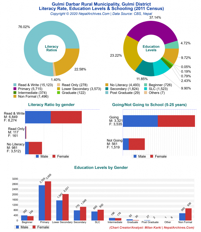 Literacy, Education Levels & Schooling Charts of Gulmi Darbar Rural Municipality Literacy, Education Levels & Schooling Charts of Gulmi Darbar Rural Municipality