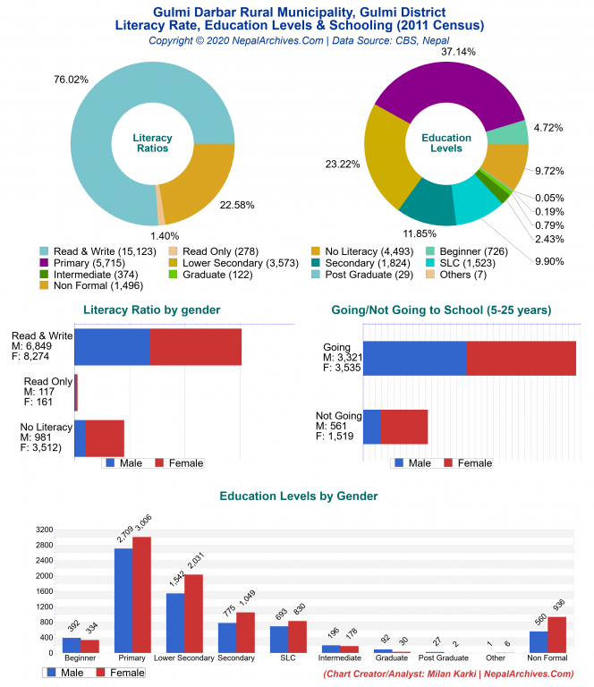 Literacy, Education Levels & Schooling Charts of Gulmi Darbar Rural Municipality