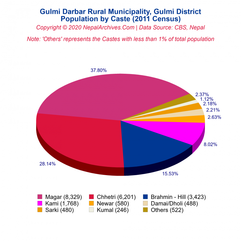 Population by Castes Chart of Gulmi Darbar Rural Municipality