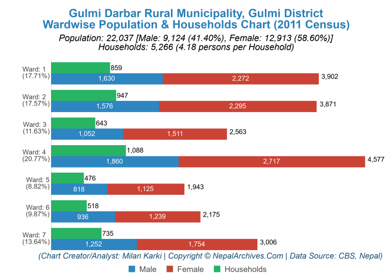 Wardwise Population Chart of Gulmi Darbar Rural Municipality