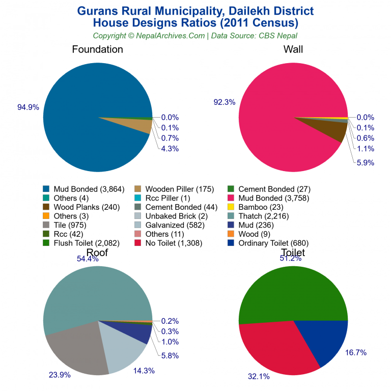 House Design Ratios Pie Charts of Gurans Rural Municipality
