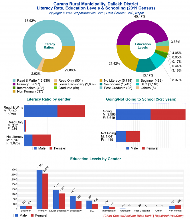 Literacy, Education Levels & Schooling Charts of Gurans Rural Municipality