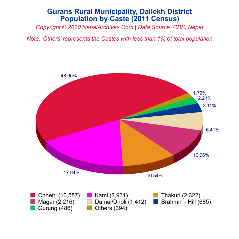 Population by Castes Chart of Gurans Rural Municipality