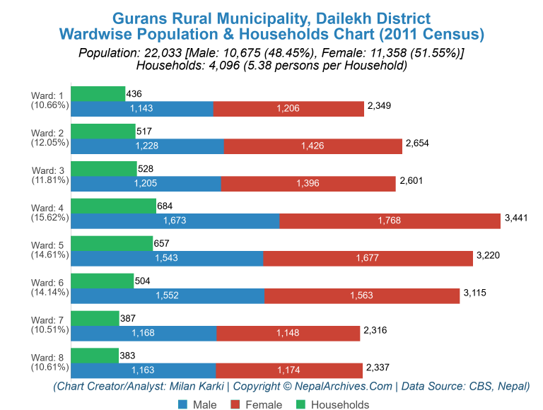 Wardwise Population Chart of Gurans Rural Municipality