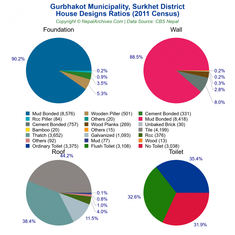 House Design Ratios Pie Charts of Gurbhakot Municipality