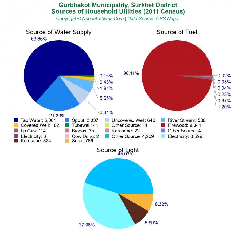 Household Utilities Pie Charts of Gurbhakot Municipality