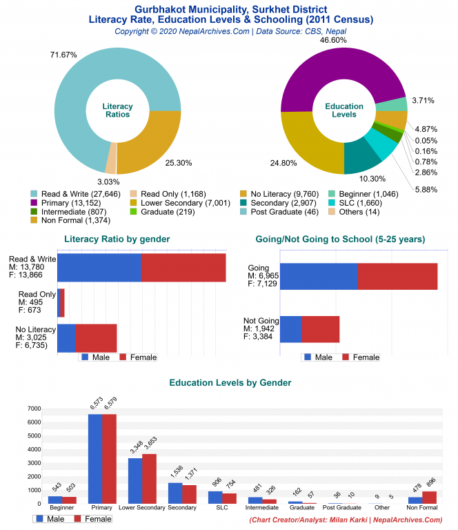 Literacy, Education Levels & Schooling Charts of Gurbhakot Municipality