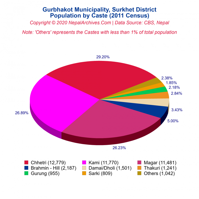 Population by Castes Chart of Gurbhakot Municipality