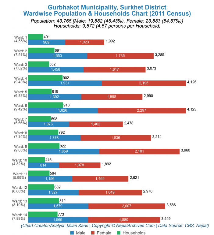 Wardwise Population Chart of Gurbhakot Municipality
