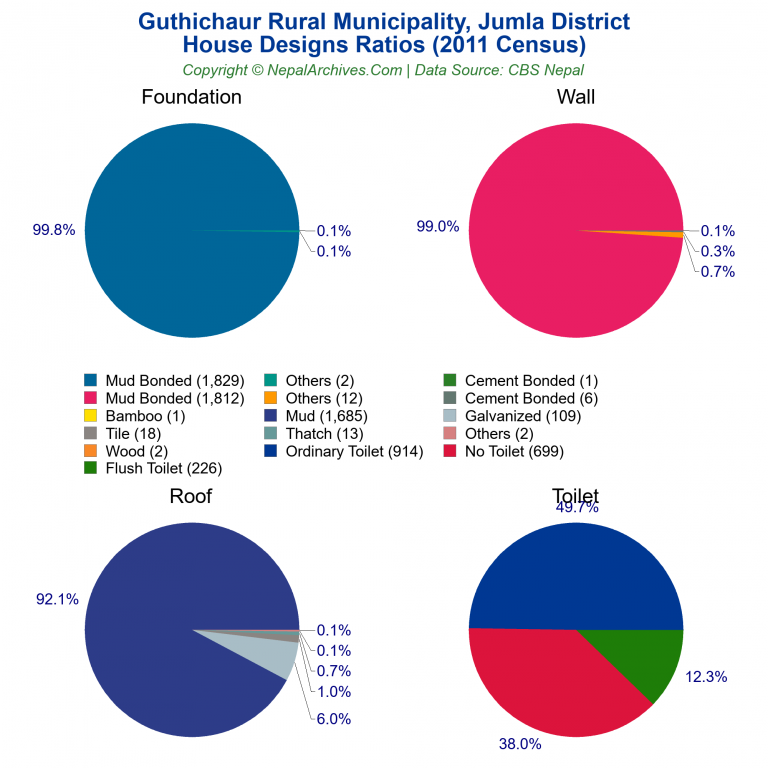 House Design Ratios Pie Charts of Guthichaur Rural Municipality
