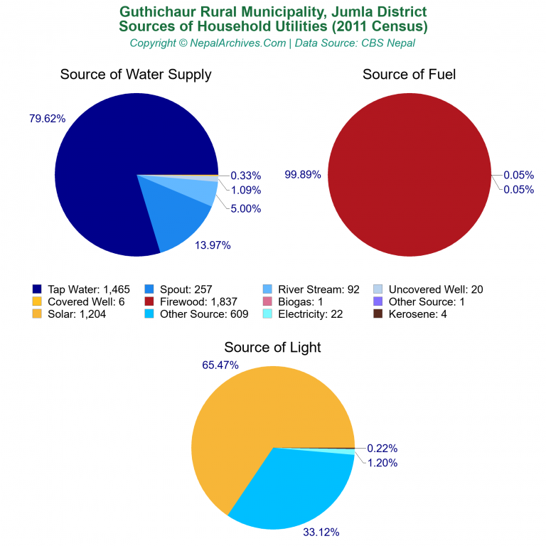 Household Utilities Pie Charts of Guthichaur Rural Municipality