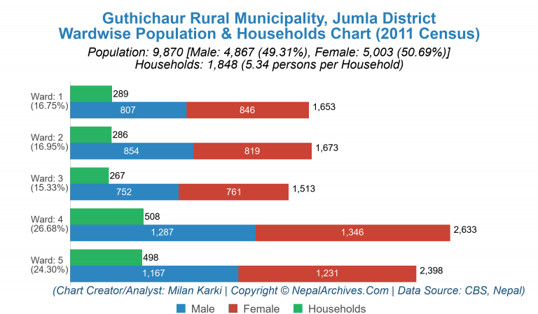 Wardwise Population Chart of Guthichaur Rural Municipality