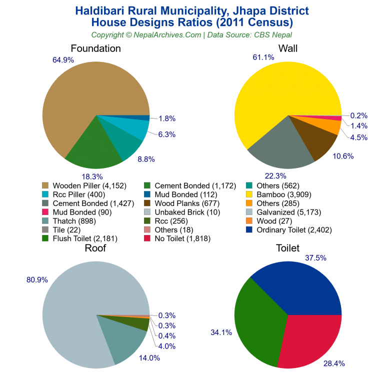 House Design Ratios Pie Charts of Haldibari Rural Municipality