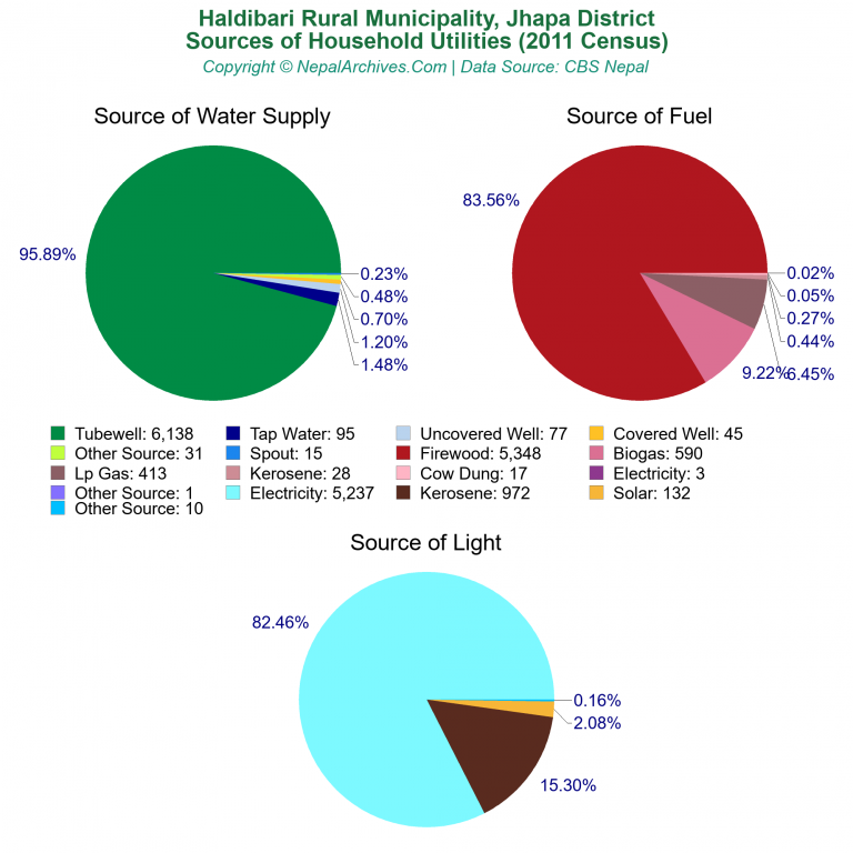 Household Utilities Pie Charts of Haldibari Rural Municipality