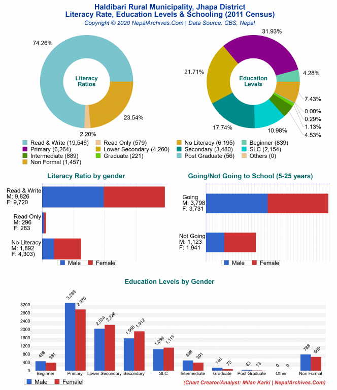 Literacy, Education Levels & Schooling Charts of Haldibari Rural Municipality