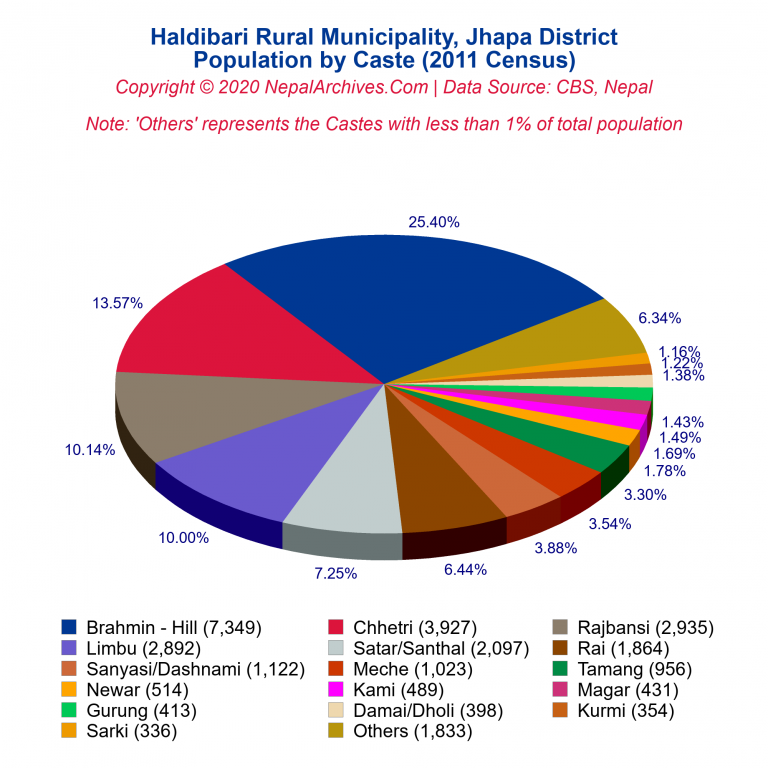 Population by Castes Chart of Haldibari Rural Municipality