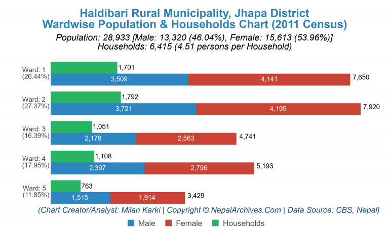 Wardwise Population Chart of Haldibari Rural Municipality