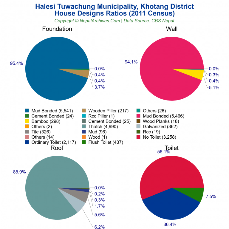 House Design Ratios Pie Charts of Halesi Tuwachung Municipality