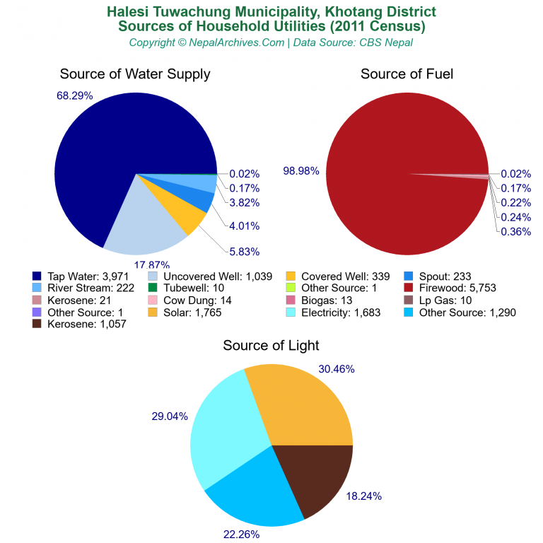 Household Utilities Pie Charts of Halesi Tuwachung Municipality