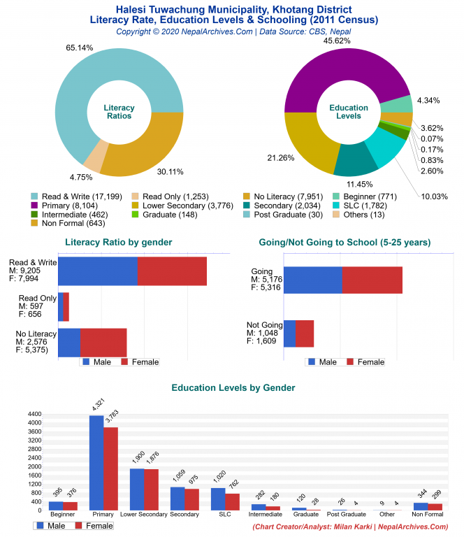 Literacy, Education Levels & Schooling Charts of Halesi Tuwachung Municipality