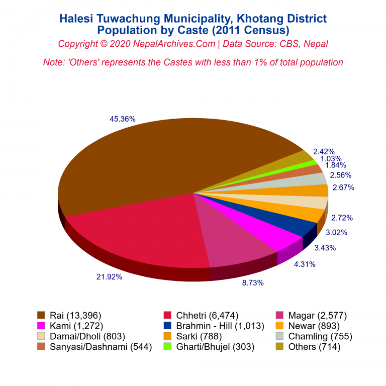 Population by Castes Chart of Halesi Tuwachung Municipality