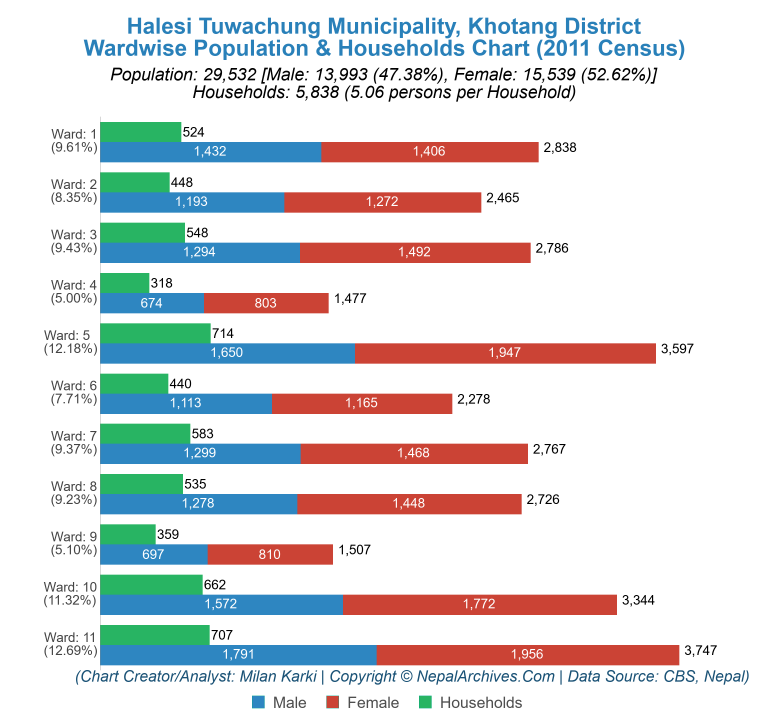 Wardwise Population Chart of Halesi Tuwachung Municipality