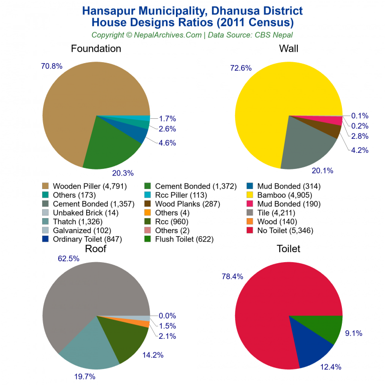 House Design Ratios Pie Charts of Hansapur Municipality