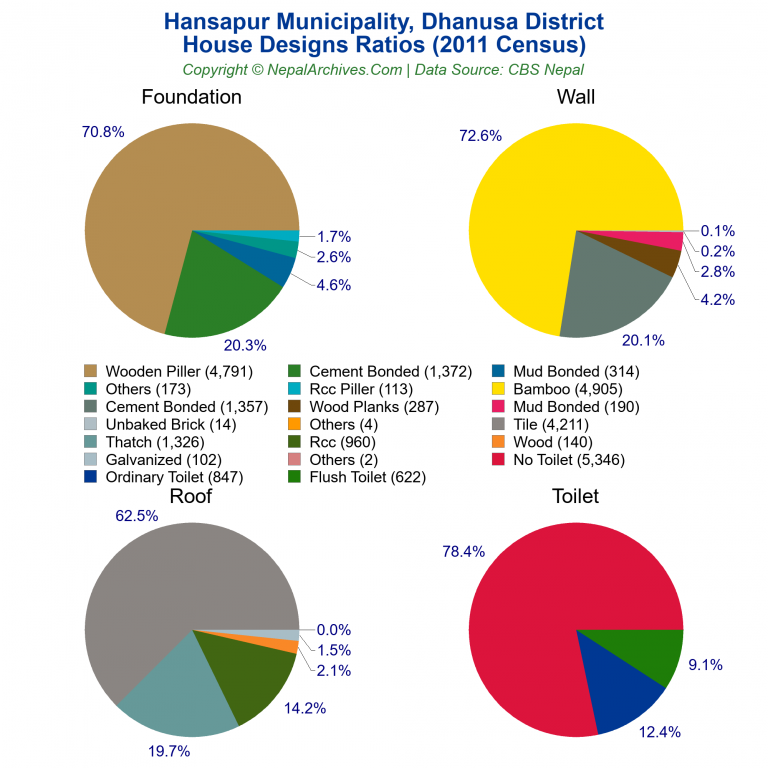 House Design Ratios Pie Charts of Hansapur Municipality House Design Ratios Pie Charts of Hansapur Municipality
