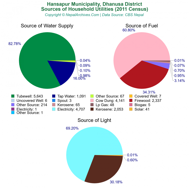 Household Utilities Pie Charts of Hansapur Municipality Household Utilities Pie Charts of Hansapur Municipality