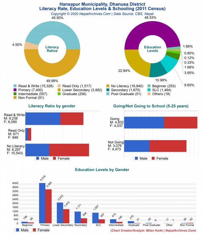 Literacy, Education Levels & Schooling Charts of Hansapur Municipality Literacy, Education Levels & Schooling Charts of Hansapur Municipality