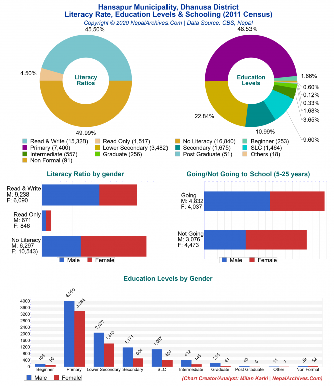 Literacy, Education Levels & Schooling Charts of Hansapur Municipality