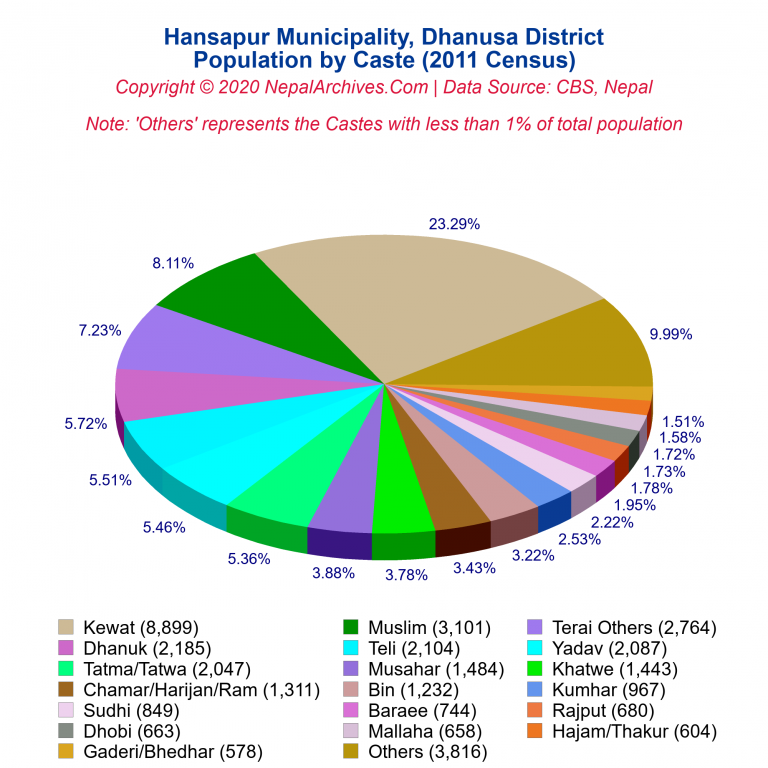 Population by Castes Chart of Hansapur Municipality