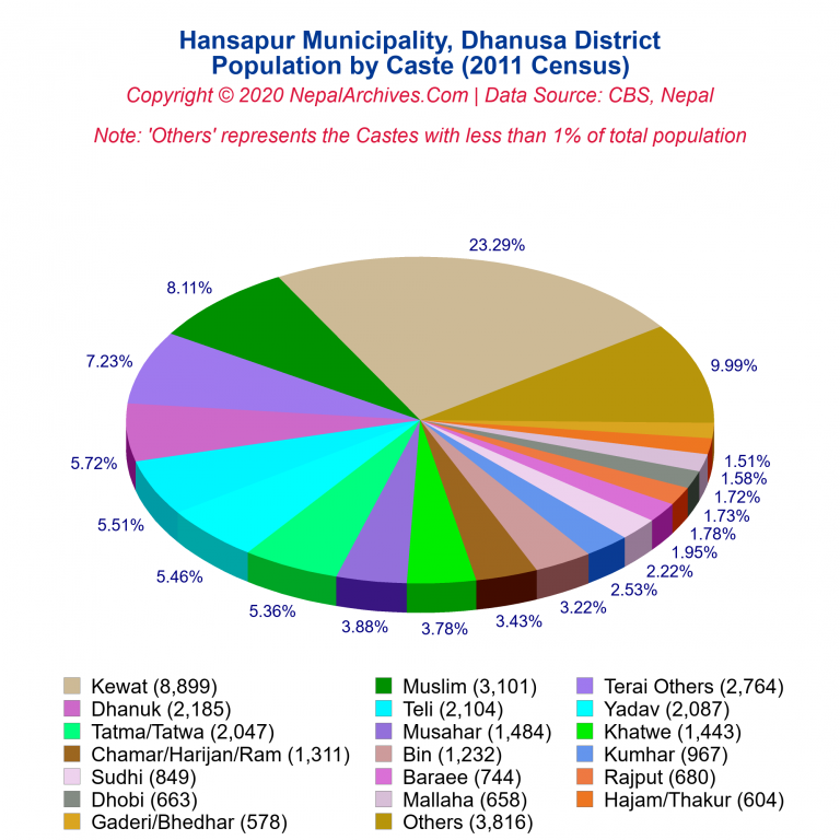 Population by Castes Chart of Hansapur Municipality Population by Castes Chart of Hansapur Municipality
