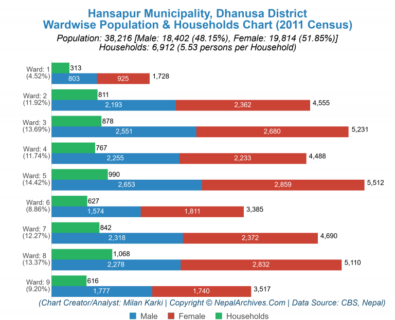 Wardwise Population Chart of Hansapur Municipality