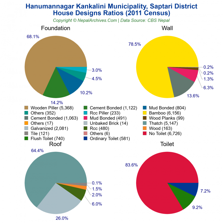 House Design Ratios Pie Charts of Hanumannagar Kankalini Municipality