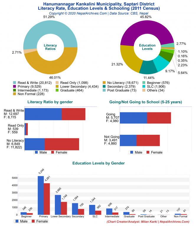 Literacy, Education Levels & Schooling Charts of Hanumannagar Kankalini Municipality